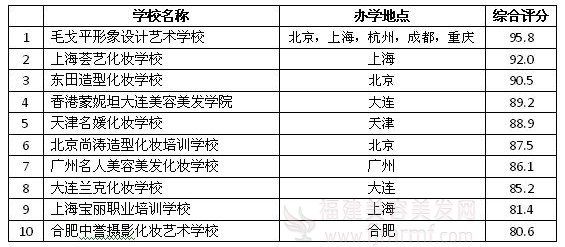 2012年中国十家权威(wēi)美容化妆学(xué)校(xiào)排行榜(bǎng) 2012年中国十家权威美容化妆学校排行(háng)榜